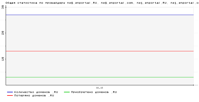    ns0.znportal.RU. ns0.znportal.com. ns1.znportal.RU. ns1.znportal.com.